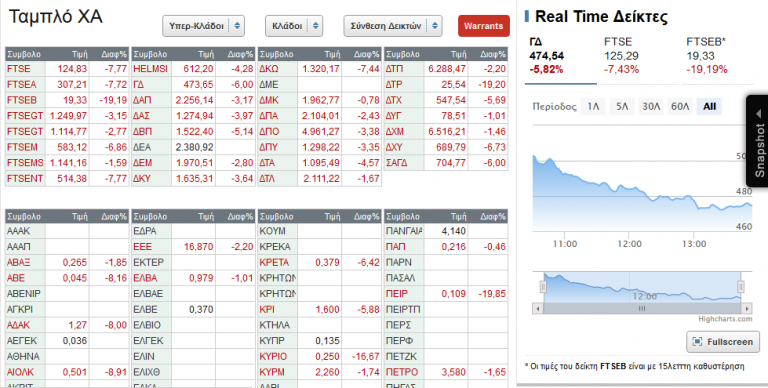 Βαράμε πτώχευση; Κραχ στο χρηματιστήριο .. 5,86 κάτω και έφτασε στο 7 …!