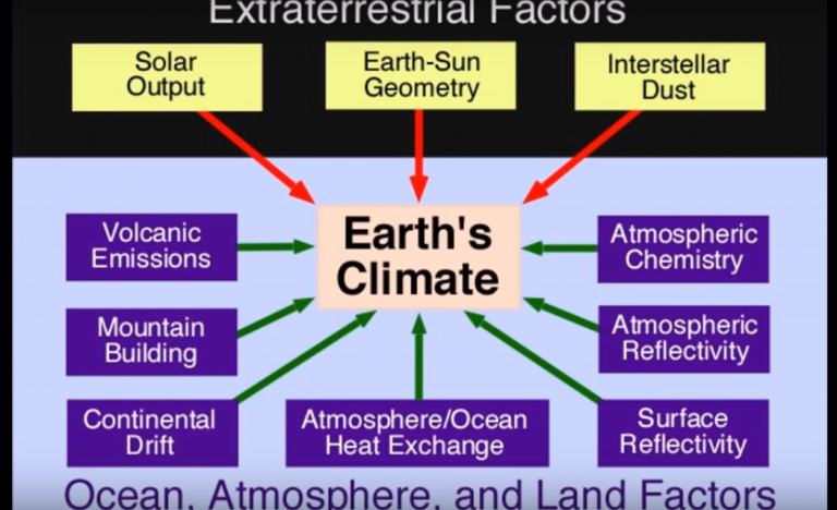 Το κλίμα έχει αλλάξει σε ολόκληρο τον πλανήτη.