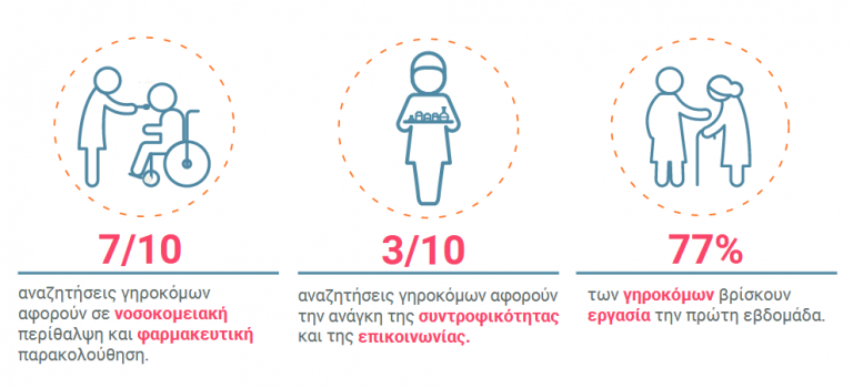 H ανάγκη για κατ’οίκον φροντίδα ηλικιωμένων (65+) αλλάζει την αγορά εργασίας:  τάσεις και συμπεράσματα για το 2018.