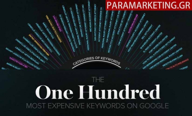 Τα 100 πιο ακριβά keywords στο Google Adwords