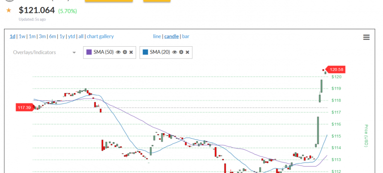Όσοι με άκουσαν εχτές  και αγόρασαν ltc  μέσα σε λίγες ώρες έχουν + 11%… 
