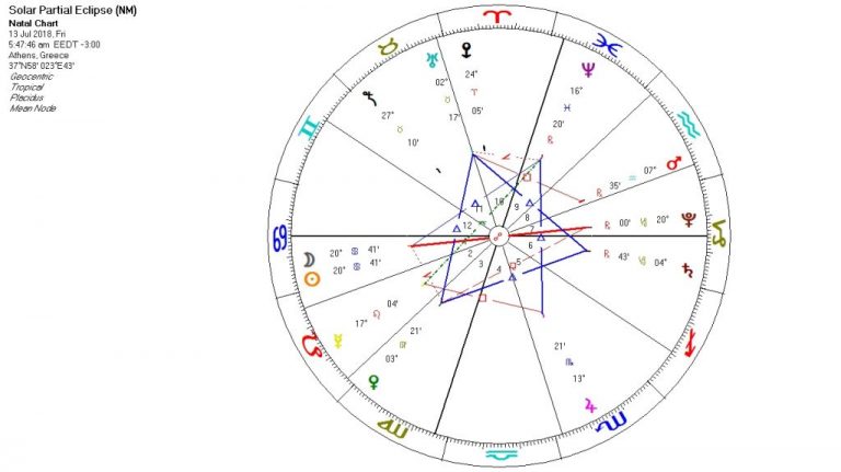 Κρίση εθνικής ταυτότητας και διπλωματικές αναταράξεις προμηνύει η έκλειψη Ηλίου της 13ης Ιουλίου!