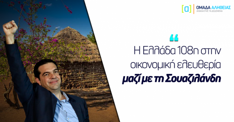 Η Ελλάδα 108η στην οικονομική ελευθερία μαζί με τη Σουαζιλάνδη