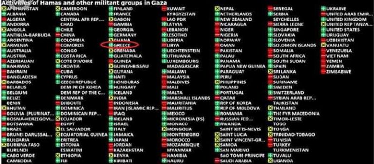 ΟΗΕ – Η Ελλάδα ψήφισε ΚΑΤΑ της Αντίστασης των Παλαιστινίων!