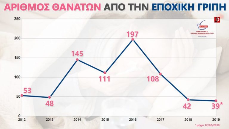 Μεγαλη η μπιζνα με τα εμβολια γριπης , πιο πολυ πουλαει ο πανικος παρα το πραγματικο προβλημα!