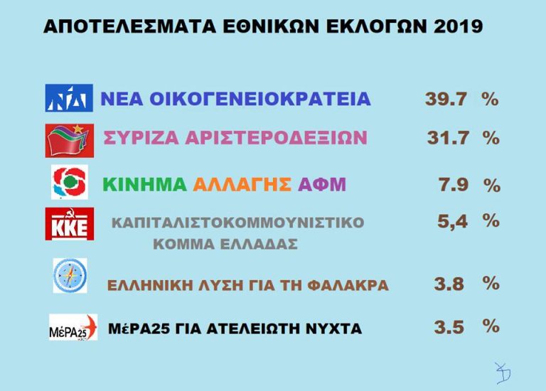 Τα αποτελεσματα των Ελληνικων εθνικων εκλογων ..οπως ακριβως ειναι και οχι οπως θελουν να νομιζεις οτι ειναι !