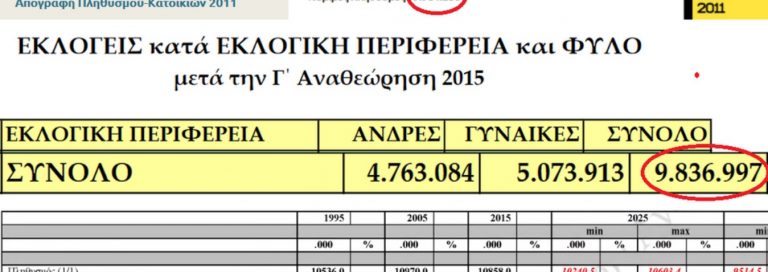 1.8 εκατομυρια φανταστικοι ψηφοφοροι βγαζουν κυβερνηση αυτην που εχουν προεπιλεξει τα ανθελληνικα κεντρα