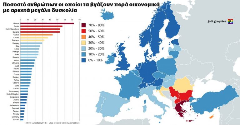 7 στους 10 ανθρώπους στην Ελλάδα τα βγάζουν πέρα οικονομικά με αρκετά μεγάλη δυσκολία