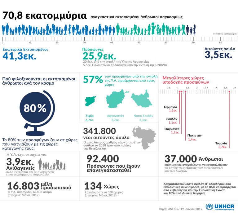 70,8 εκατομυρια ανθρωποι ειναι αναγκαστικα εκτοπισμενοι ανθρωποι παγκοσμιως…ΞΥΠΝΑ ΑΓΑΘΙΑΡΗ ΚΑΙ ΔΕΣ ΤΑ ΝΟΥΜΕΡΑ!…!