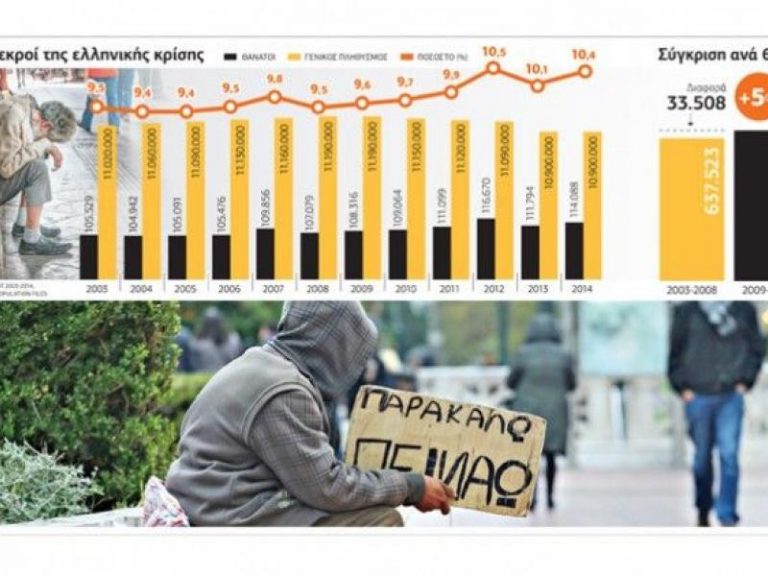 33.508 επιπλέον θάνατοι στην Ελλάδα το 2009-2014. Αρθρο του 2015….