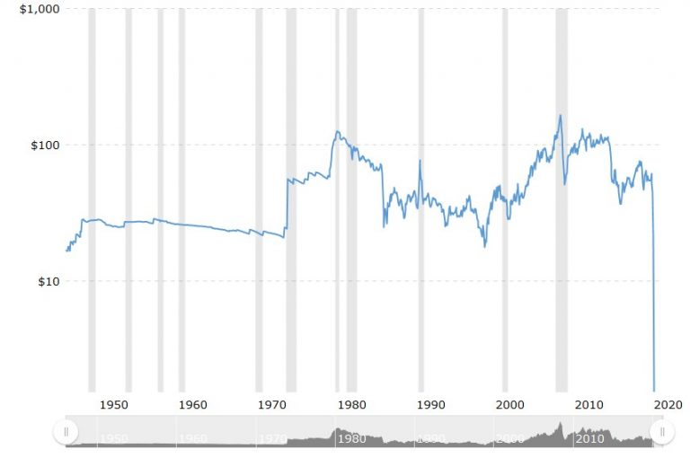 Με 1,2 τιμη το βαρελι στο πετρελαιο τι περιμενεις να γινει; …