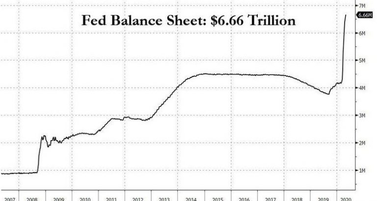Ισολογισμος της FED στα 6,66 TRILLION $..Του χρωσταω το καγκελο γινεται ..!