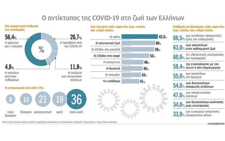 Η πανδημία «τραυμάτισε» βαριά την ελληνική κοινωνία