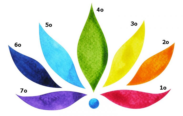 Καθαρισμός και Ενεργοποίηση των Τσάκρας | Καθοδηγούμενος Οραματισμός …