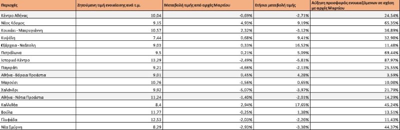 Πίνακας τιμών ενοικίων στην Αθήνα