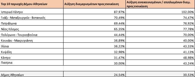 Τοπ 10 περιοχών Αθήνα που επιστρέφουν στα ενοίκια