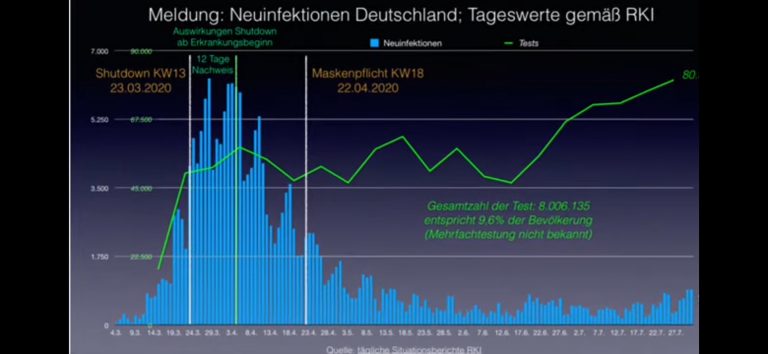 Αλήθειες covid (;) από Γερμανία