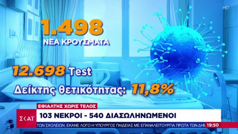 Κορωνοϊός: Στο 11,8 ο δείκτης θετικότητας – Η εφιαλτική καμπύλη των θανάτων (πίνακας)