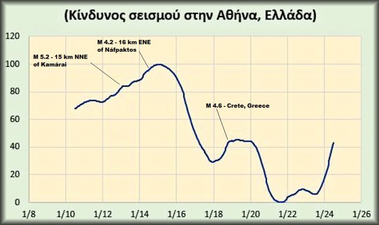 Προειδοποιηση Κινδυνου για σεισμο στην Αθηνα .!