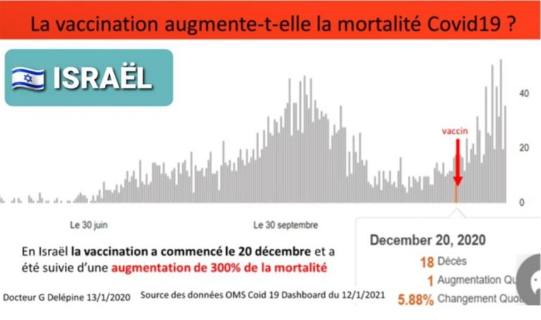 Aυξήθηκε 300% η θνησιμότητα στο Ισραήλ μετά την έναρξη μαζικών εμβολιασμών.13 άτομα παρουσίασαν παράλυση προσώπου!