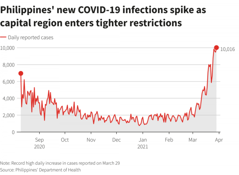 Καθαρά λόγια. Τα κρούσματα αυξήθηκαν από τότε που άρχισαν τα εμβόλια