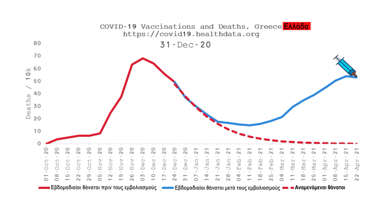 Οι επιπτώσεις των εμβολιασμών στη θνησιμότητα