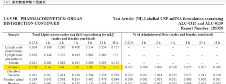Απόρρητη Μελέτη της Pfizer σε ποντίκια που διέρρευσε από τον ΕΜΑ (Ευρωπαϊκό Οργανισμό Φαρμάκων) αναφέρει ότι σωματίδια του εμβολίου Pfizer αποθηκεύονται πολύ στις ωοθήκες!