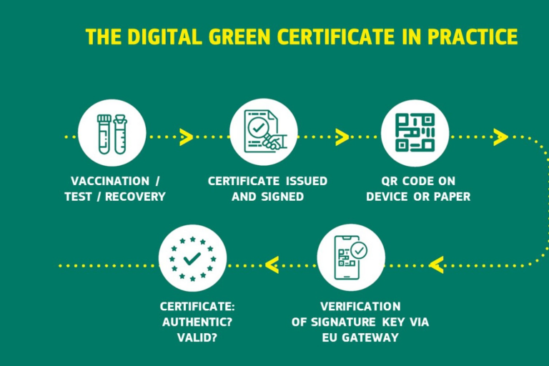 Εγκρίθηκε με 540 ψήφους το πιστοποιητικό Covid από το Ευρωκοινοβούλιο