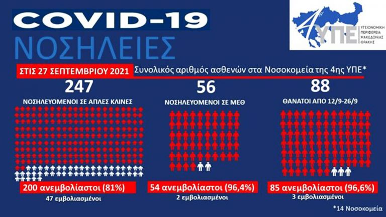 4η ΥΠΕ: Αύξηση νοσηλειών 11,8% σε απλές κλίνες CoViD και 9,8% σε ΜΕΘ