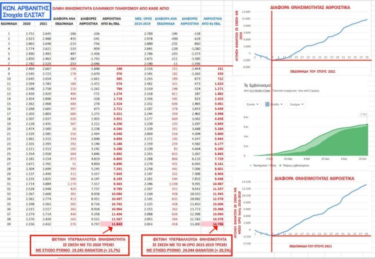 Η ΑΥΞΗΣΗ ΤΗΣ ΟΛΙΚΗΣ ΘΝΗΣΙΜΟΤΗΤΑΣ ΑΠΟ ΟΛΑ ΤΑ ΑΙΤΙΑ ΣΥΝΕΧΙΖΕΤΑΙ ΕΠΙ 8μηνο ΚΑΙ ΠΛΕΟΝ, ΜΕ ΠΡΩΤΟΦΑΝΗ ΡΥΘΜΟ. ΔΕΝ ΜΠΟΡΕΙ ΝΑ ΑΠΟΔΟΘΕΙ ΣΕ COVID…
