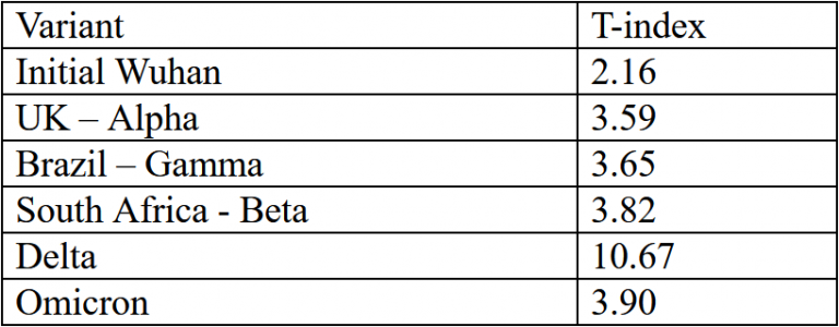Μελέτη του University Aix-Marseille, απομυθοποιεί την υστερία για Omicron: Είναι 63% πιο ακίνδυνη από Delta, αδύναμα τα εμβόλια