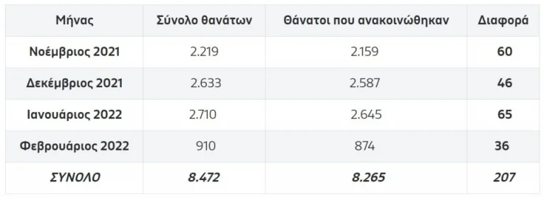 Το «μυστήριο» με τους θανάτους από Covid-19 που δεν ανακοινώνονται ποτέ