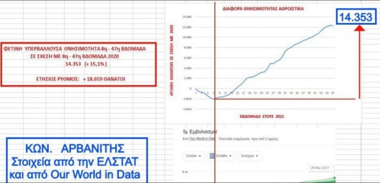 Κ. ΑΡΒΑΝΙΤΗΣ : ΝΑ ΣΤΑΜΑΤΗΣΟΥΝ ΕΠΙΤΕΛΟΥΣ ΟΙ ΜΑΖΙΚΟΙ ΕΜΒΟΛΙΑΣΜΟΙ. Η ΥΠΕΡΒΑΛΛΟΥΣΑ ΘΝΗΣΙΜΟΤΗΤΑ ΧΤΥΠΗΣΕ ΚΟΚΚΙΝΟ…