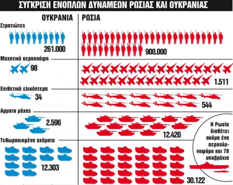 Εισβολή Ουκρανία: Πυρηνική απειλή πάνω από την Ευρώπη