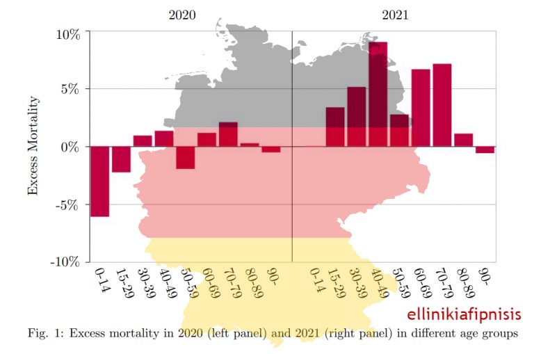 Παρατηρήθηκε υπερβάλλουσα θνησιμότητα και στη Γερμανία. Σύγκριση 2020 χωρίς «τσιμπήματα» – 2021 με «τσιμπήματα»…