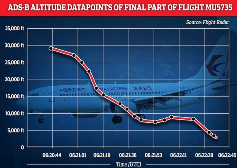Πώς συνετρίβη το Boeing στην Κίνα -Τι εκτιμούν οι ειδικοί για τη βουτιά από τα 29.000 πόδια σε τρία λεπτά