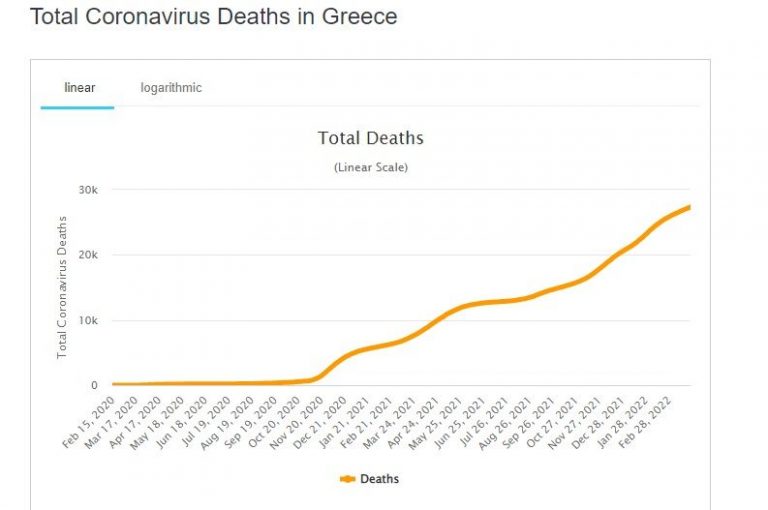 Κορονοϊός: Πλήρως εμβολιασμένοι 4 στους 10 διασωληνωμένους – Με «υπογραφή» Μητσοτάκη η Ελλάδα ξεπέρασε σε θανάτους την Ιταλία