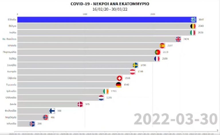 Πρωταθλήτρια η Ελλάδα,Πίνακας θανάτων covid έως 31/3/22. Για τα επιτεύγματά της, ακόμη επαίρεται η κυβέρνηση, Έλεος!