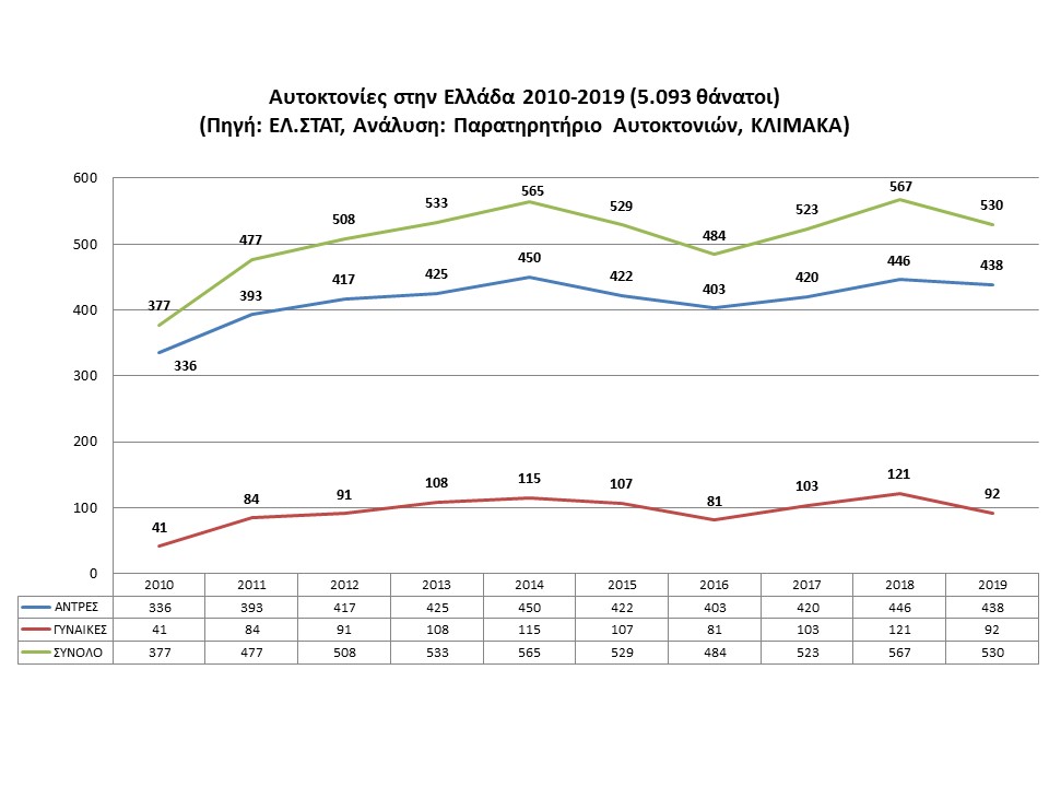 ΕΛΣΤΑΤ-2019-2010_2019