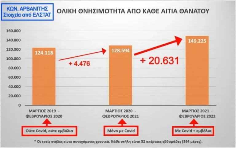 Η ΕΠΙΔΡΑΣΗ ΤΟΥ COVID, ΑΛΛΑ ΚΑΙ Η ΕΠΙΔΡΑΣΗ ΤΩΝ ΕΜΒΟΛΙΩΝ, ΣΤΗΝ ΟΛΙΚΗ ΘΝΗΣΙΜΟΤΗΤΑ ΤΟΥ ΕΛΛΗΝΙΚΟΥ ΠΛΗΘΥΣΜΟΥ.