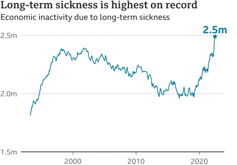 Εκτός αγοράς εργασίας αριθμός-ΡΕΚΟΡ ατόμων με ΜΑΚΡΟΧΡΟΝΙΕΣ ΑΣΘΕΝΕΙΕΣ – ΓΙΑΤΙ ΑΡΑΓΕ;;;