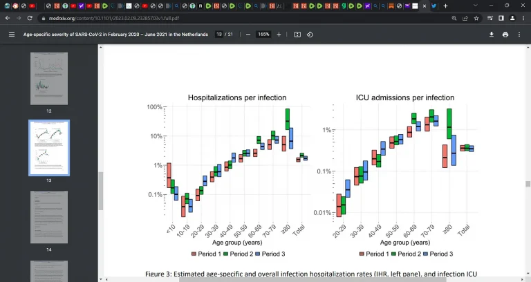 Ε; Τα ολλανδικά δεδομένα ΕΠΙΒΕΒΑΙΩΝΟΥΝ αυτό που γνωρίζαμε, αυτό που ο Ιωαννίδης (Στάνφορντ) τεκμηρίωσε το 2020, αυτό που εγώ, ο Oskoui, ο Risch, ο McCullough, ο Tenenbaum έγραψαν στο AIER 2020/2021, οι νέοι είχαν σχεδόν μηδενικό κίνδυνο COVID.