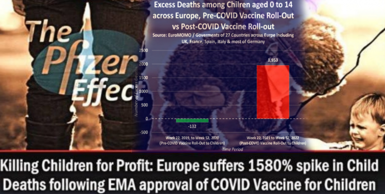 Δολοφονία παιδιών για το κέρδος: Η Ευρώπη υφίσταται αύξηση 1580% στους παιδικούς θανάτους μετά την έγκριση του εμβολίου κορωνοϊού για τα παιδιά από τον ΕΜΑ
