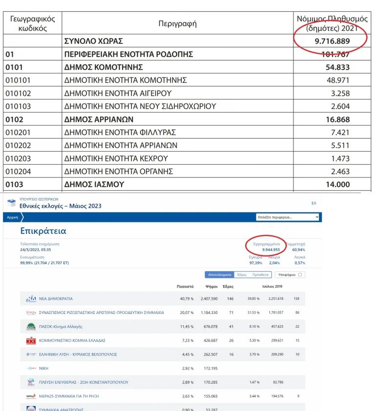 Σημα Κινδυνου Νουμερο Δυο , Η Νοθεια ειναι μπροστα στα ματια μας .. και η λυση στο προβλημα….!