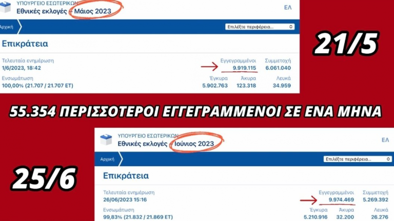 ΘΑΥΜΑ! Μέσα σε έναν μήνα αυξήθηκαν οι εγγεγραμμένοι στους εκλογικούς καταλόγους κατά 55.354 περισσότεροι.