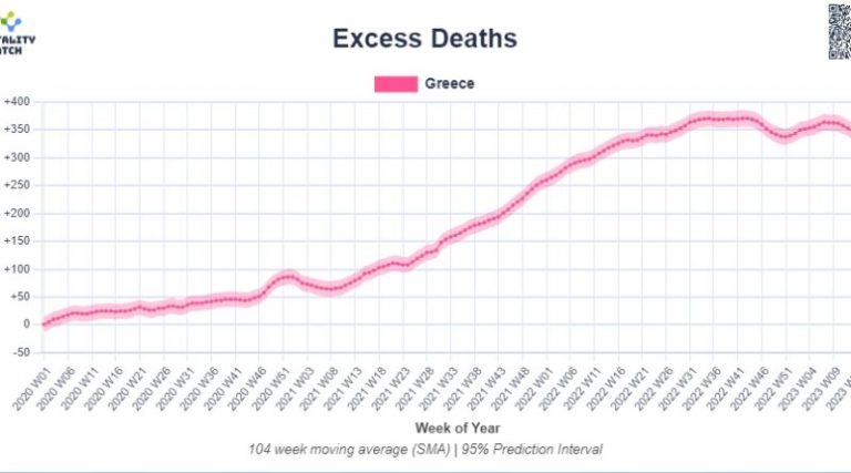 ΑΠΟΛΥΤΩΣ ασφαλές και αποτελεσματικό: Greece Excess Deaths edition