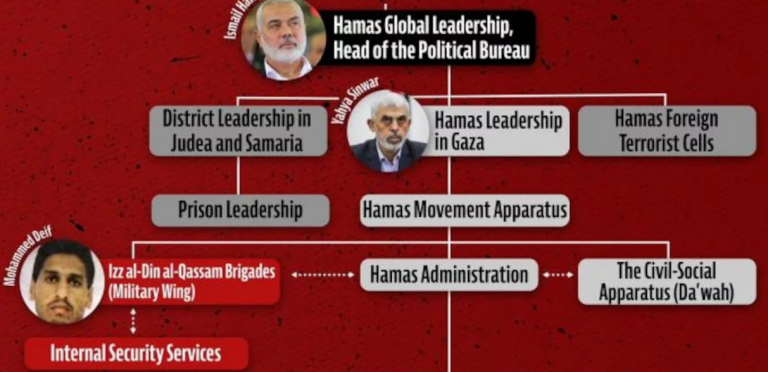 Γράφημα της ιεραρχίας της Χαμάς έκανε ο ισραηλινός στρατός: «Ξέρουμε ποιοι είστε»