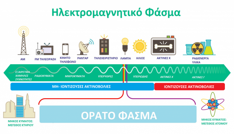 Ηλεκτρομαγνητική ακτινοβολία ΤΕΛΟΣ