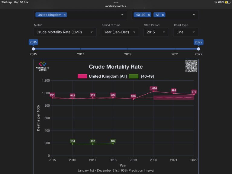 ΑΠΟΚΑΛΥΨΗ ΤΟΥ ΨΕΜΜΑΤΟΣ ΟΤΙ ΠΕΘΑΙΝΟΥΝ ΠΕΡΙΣΣΟΤΕΡΟ ΟΙ ΑΝΕΜΒΟΛΙΑΣΤΟΙ