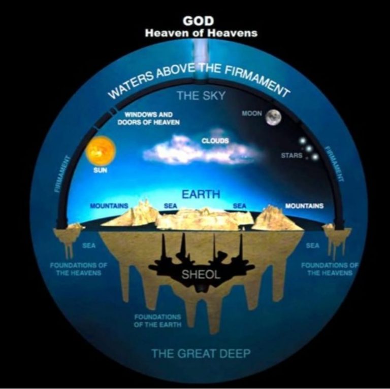 Οι αρχαίοι Έλληνες , Αιγύπτιοι ήξεραν ότι ο ουρανός ήταν μια στέγη που στηριζόταν σε στύλους